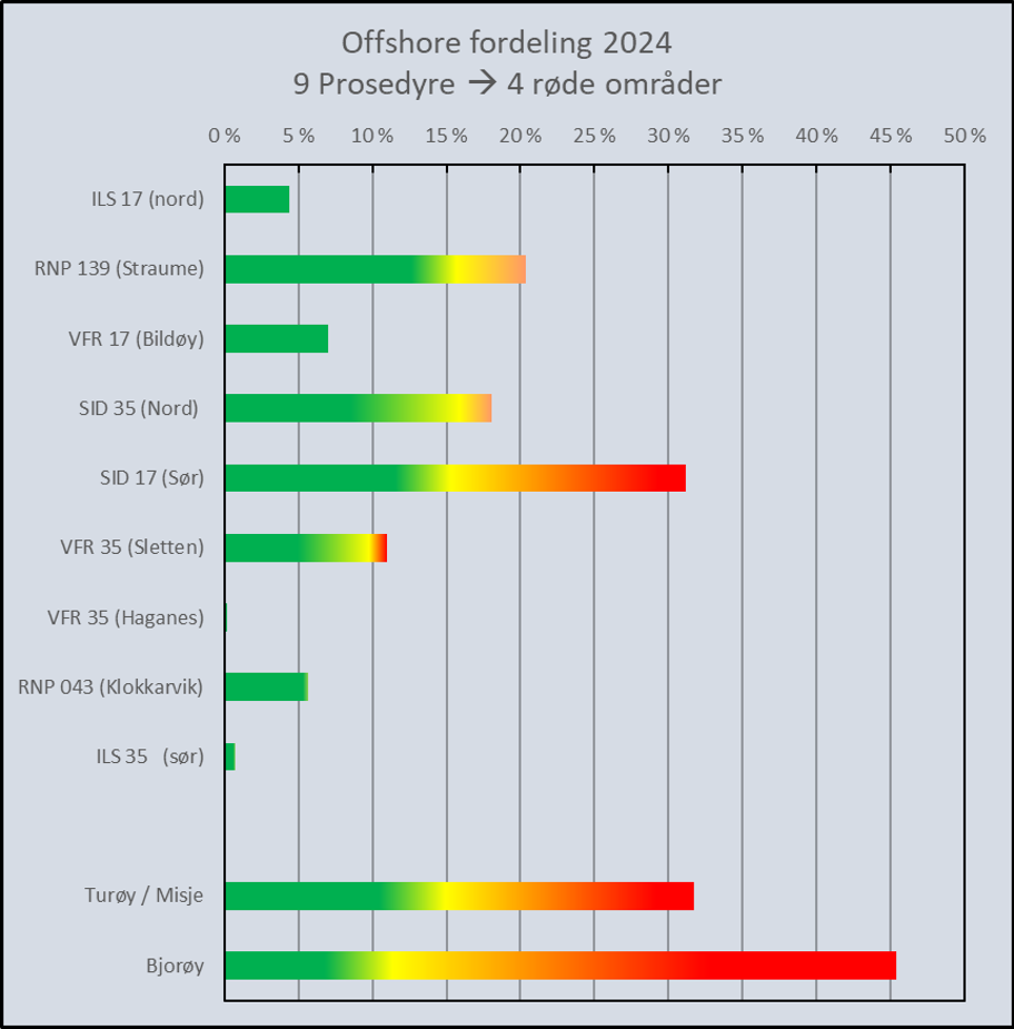 Diagram som viser offshore fordeling for 2024 med 9 prosedyrer og 4 røde områder. Søylediagrammet viser prosentvis fordeling for hver prosedyre som inkluderer ILS 17, RNP 139, VFR 17, SID 35 Nord/Sør, og flere. Fordelingen er fargelagt fra grønn til rød