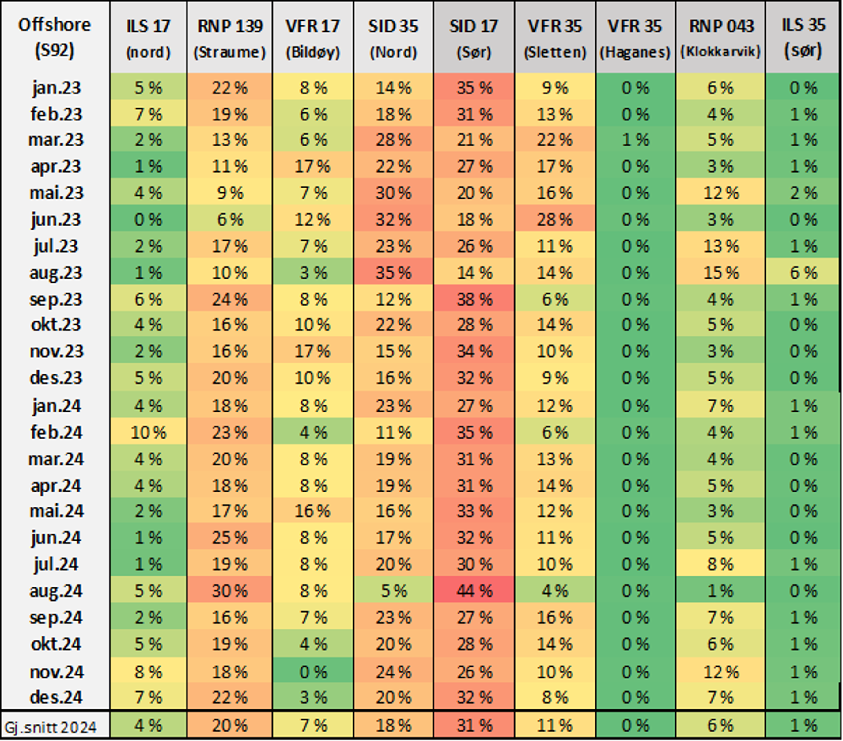 Fargekodet tabell som viser offshore prosentdata per måned fra januar 2023 til desember 2024 på tvers av ulike kategorier, inkludert ILS 17, RNP 139, VFR 17, SID 35 og andre. Tabellen bruker en gradient fra grønn til rød for å fremheve prosentendringer over tid